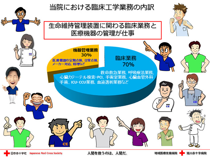 当院における臨床工学業務の内訳
生命維持管理装置に関わる臨床業務と医療機器の管理が仕事。臨床業務70%。機器管理業務30%。